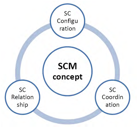 Supply Chain Management conceptual model