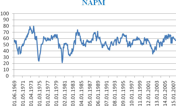 National association of purchasing managers index