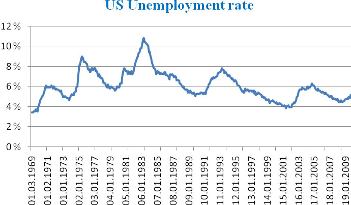 US monthly unemployment ratex