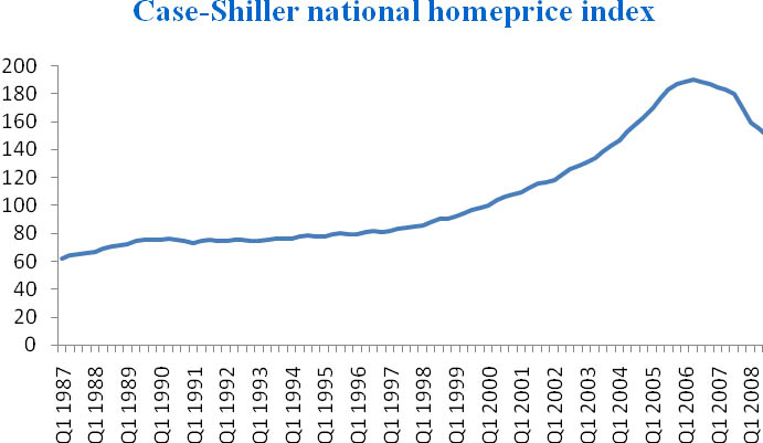 S&P Case-Shiller naţional homeprice index, quarterly data