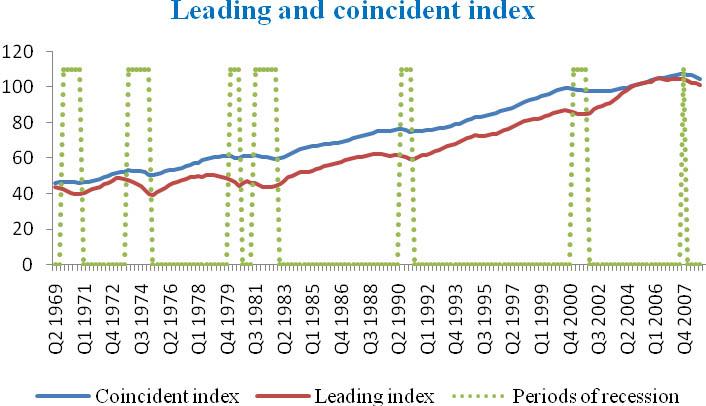 The Conference Board’s leading and coincident index. Quarterly data