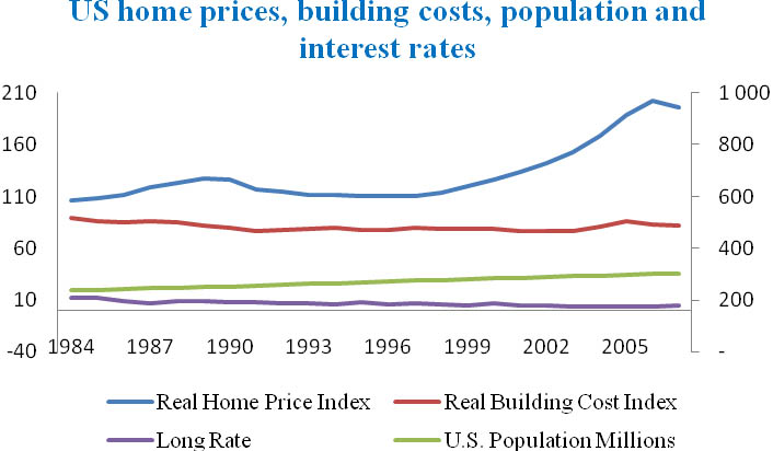 Real Home Price Index for the US