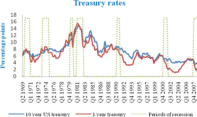 Empirical yields for a 10 year US treasury and a 1 year US treasury
