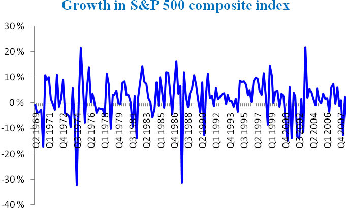 Growth in S&P 500 composite index