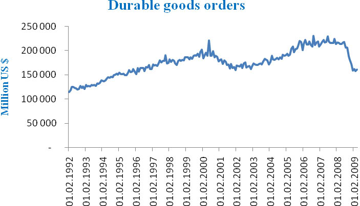 New orders in durable goods