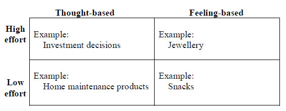 Classification of consumer purchase decisions