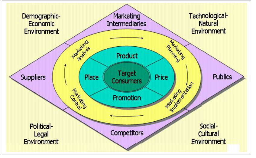 Elements of a marketing strategy and its environmental framework Marketing