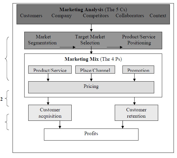 Schematic of marketing process