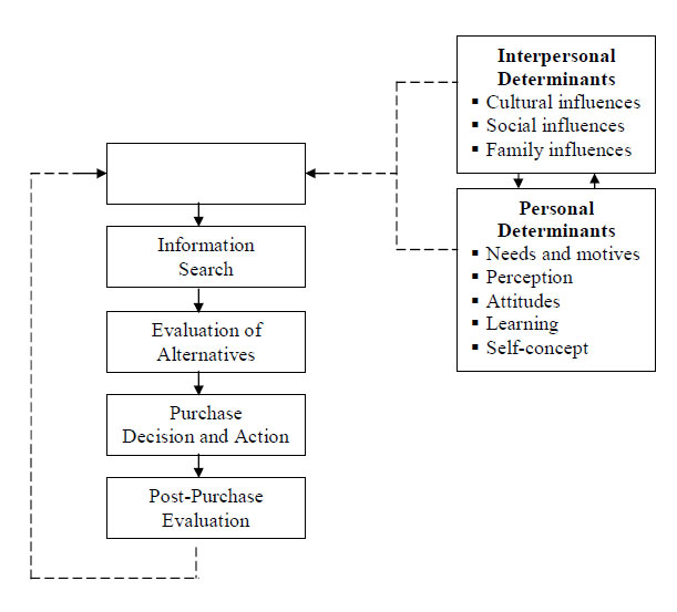 An integrated model of the consumer decision process