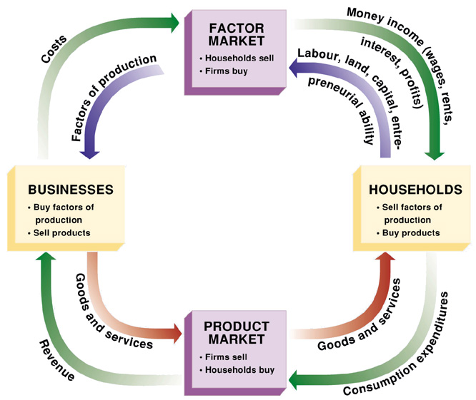 Product and Income Flows