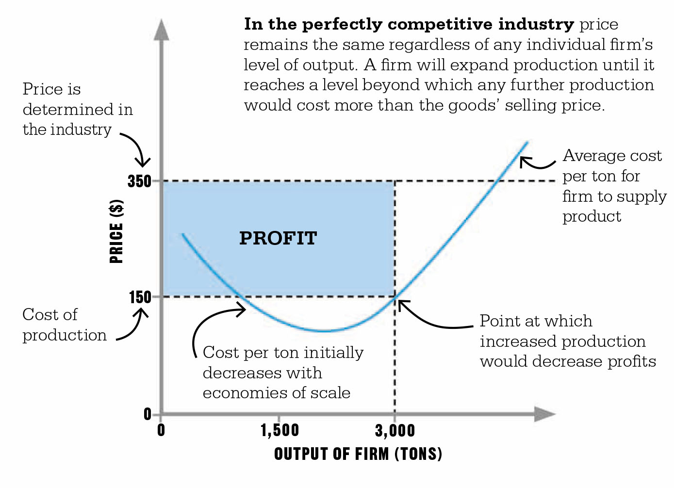 the perfectly competitive industry