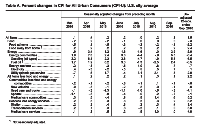 percent change in CPI for All Urban Consumers