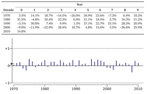 The Time Series of Rates of Return on the S&P 500, 1970-2010.