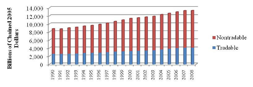 Tradable/Nontradable Value Added, 1990–2008