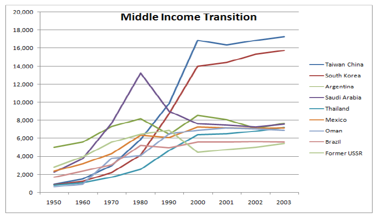  Real Per Capita GDP  and the Middle-Income Transition