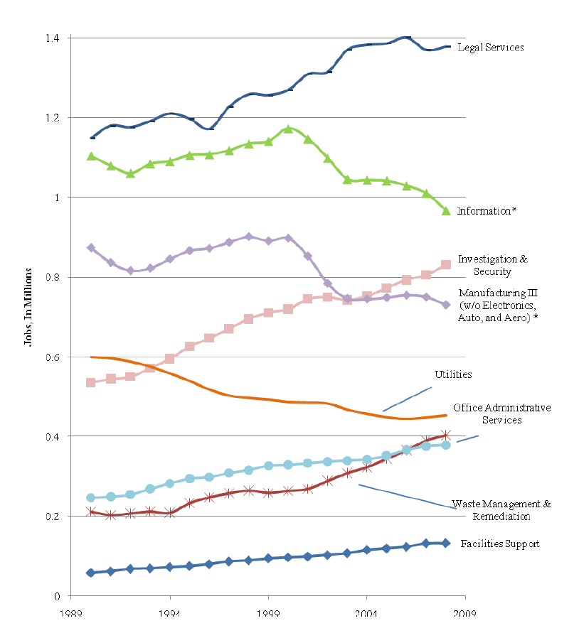 Nontradable Industry Jobs, 1990–2008
