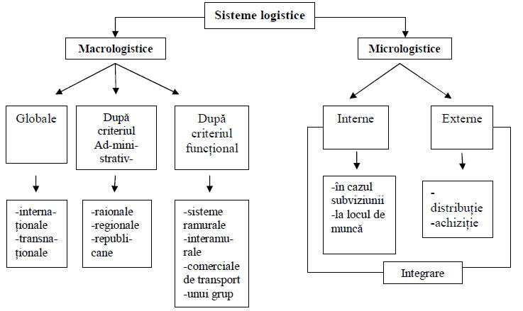 Clasificarea sistemelor logistice ale mărfurilor