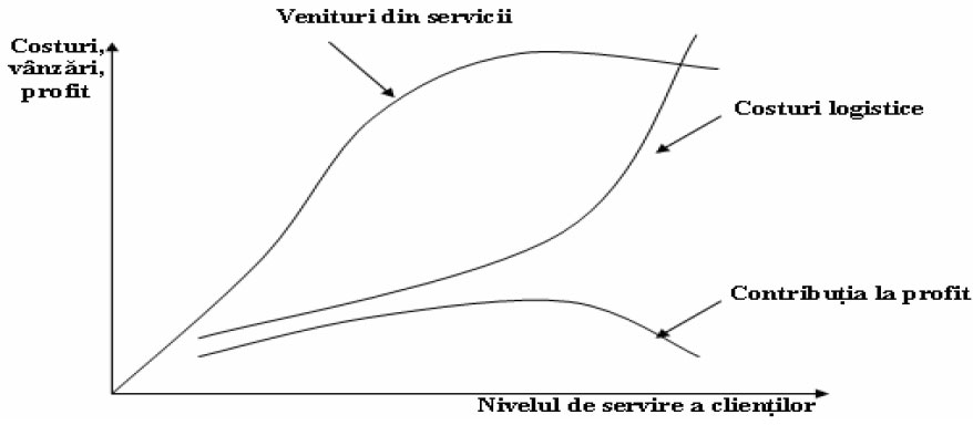 Relaţia dintre costuri, venturi, profit şi nivelul de servire a clienţilor