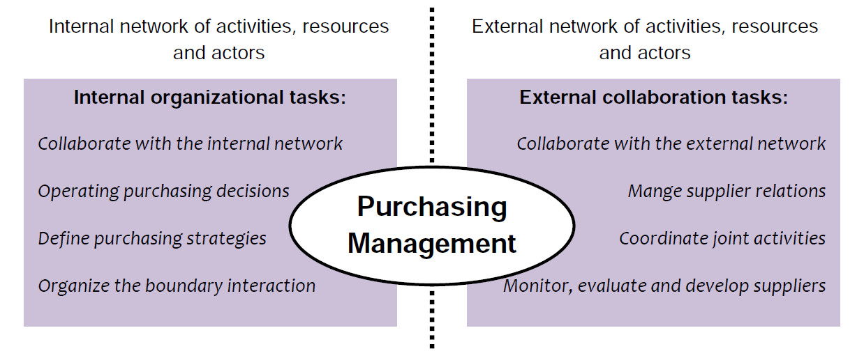 Conceptual model of Purchasing Management