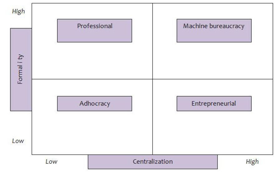 Different organizational configurations