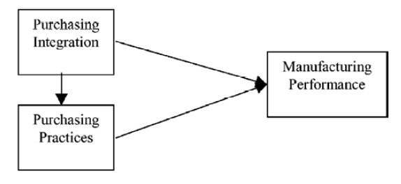 Purchasing and manufacturing integration - Hypothesised model 