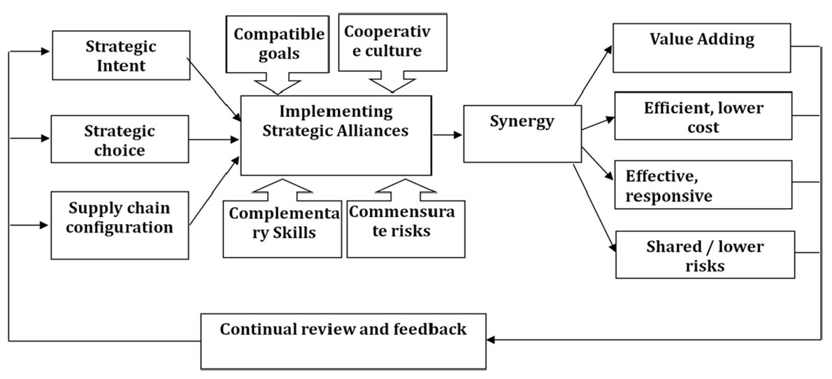 Continuous processes of alliance development