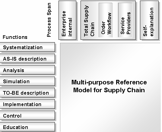  Functionalities and Span of a Reference Model for Supply Chain Design and Configuration