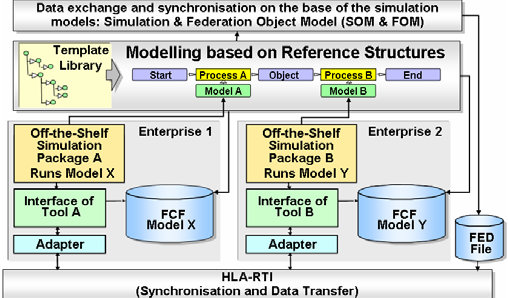 MISSION Project Concept for the Integration of Distributed Modeling and Simulation 