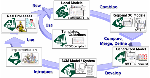 Development Path of the SPIDER-WIN SCM Model