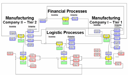 FLUID-WIN Supply Chain Model Including Financial and Logistic Service Providers
