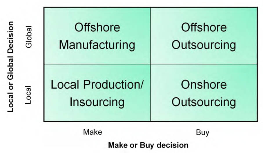 Outsourcing vs. off-shoring