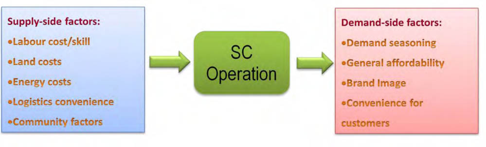 factors influence the operational location decisionsg