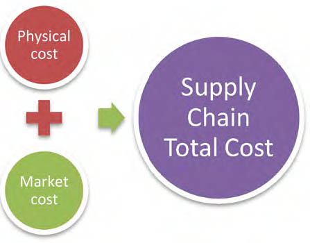 Supply chain total cost