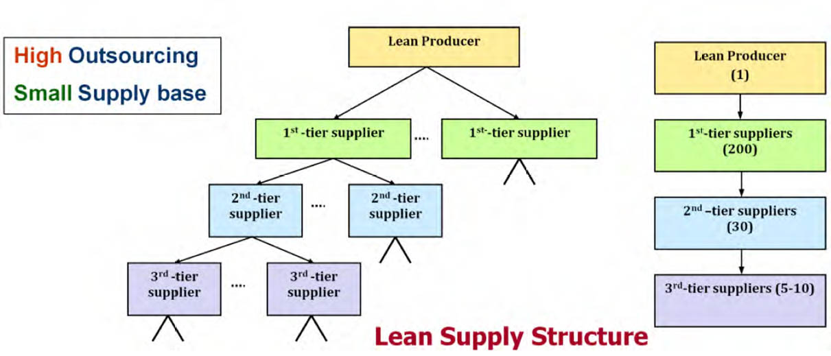 Lean supply chain structure