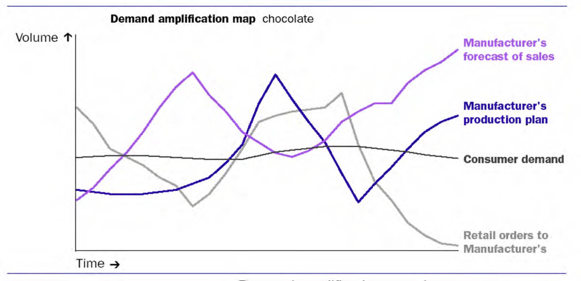 Demand amplification mapping