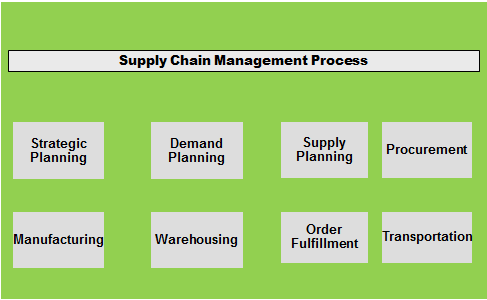 The Supply Chain Process
