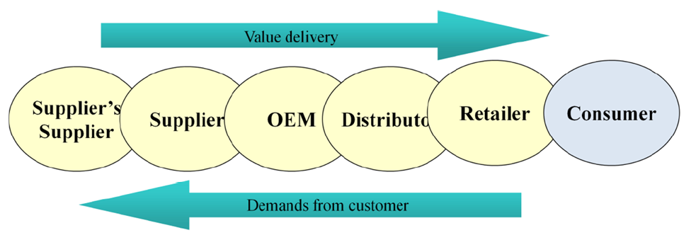 The basic Supply Chain model