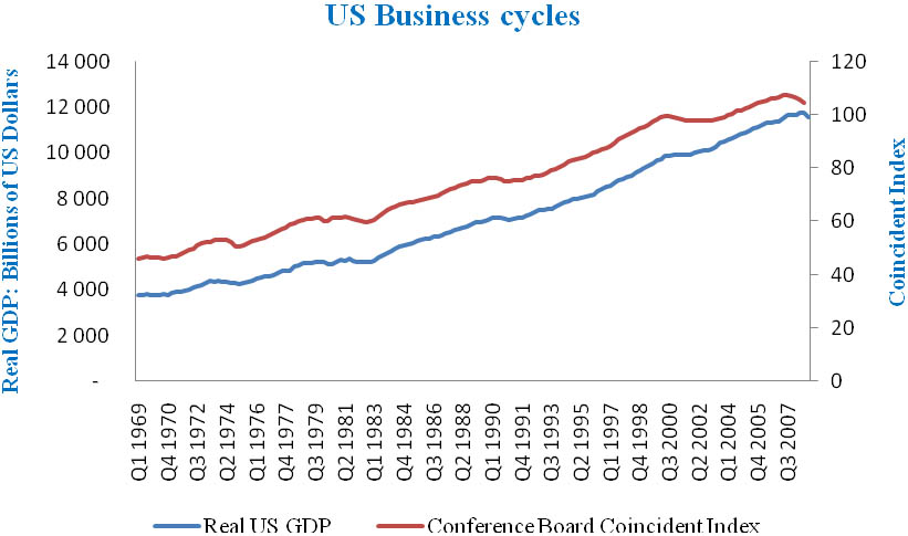 US Business cycles