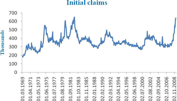US Initial claims for unemployment insurance