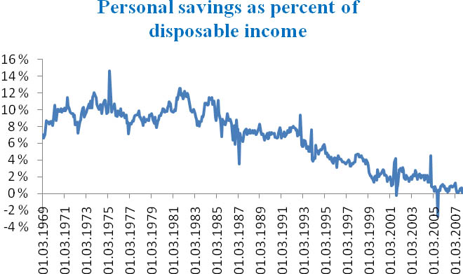 Monthly US personal savings as percent of disposable income