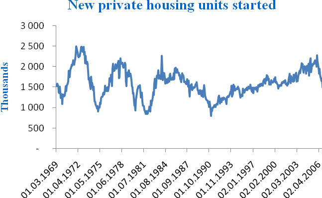 New private housing units started. Annualized monthly data
