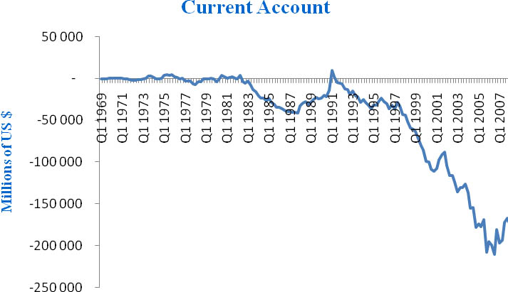 US Current account. Quarterly data