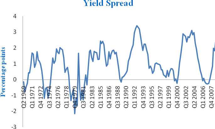 the Yield spread between 10 year and 1 year US treasury