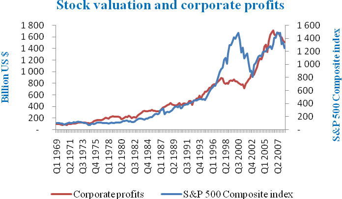 S&P 500 composite index and US corporate profits