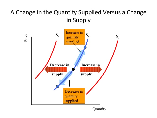 Supply vs. Quantity Supplied