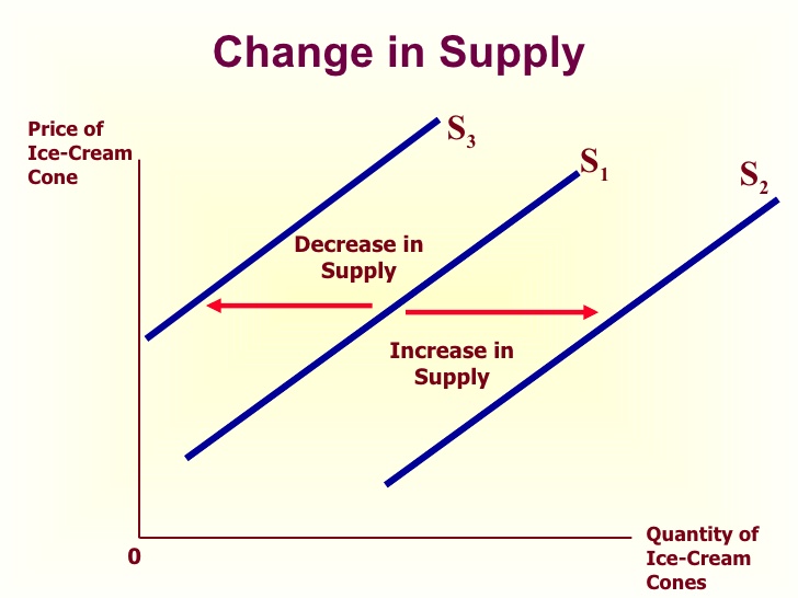 Change in Supply