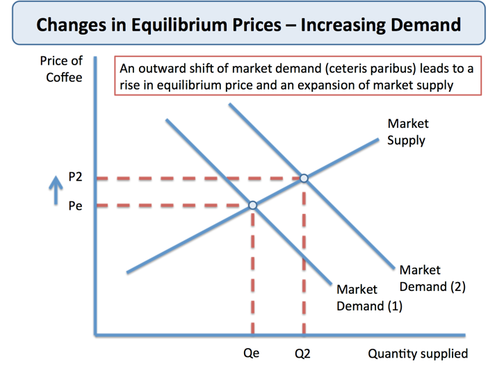 Change in Equilibrium Price