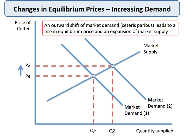 Law Of Supply And Demand In Price At Teresa Santiago Blog