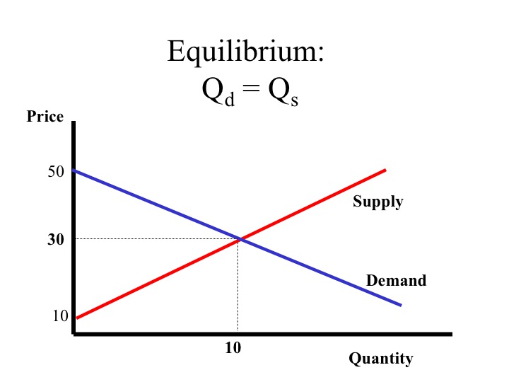 How To Calculate Equilibrium Price And Quantity Demand And Supply at