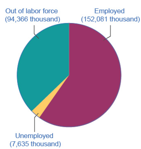 Employed, Unemployed, and Out of the Labor Force Distribution of Adult Population